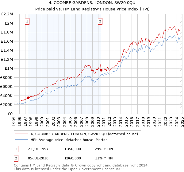 4, COOMBE GARDENS, LONDON, SW20 0QU: Price paid vs HM Land Registry's House Price Index