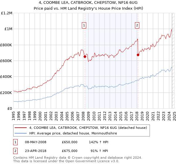 4, COOMBE LEA, CATBROOK, CHEPSTOW, NP16 6UG: Price paid vs HM Land Registry's House Price Index