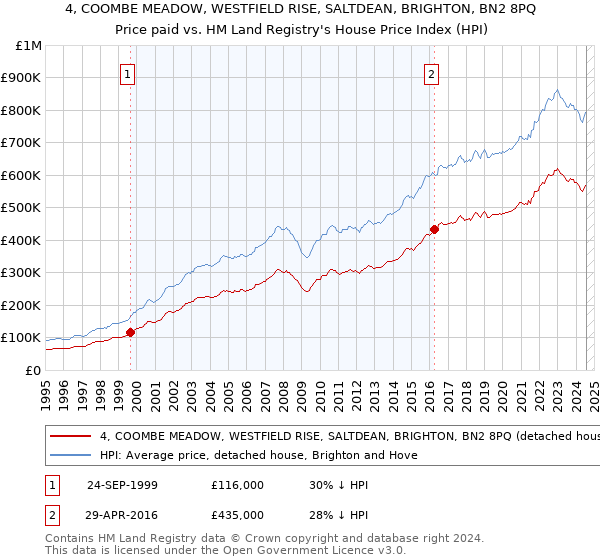 4, COOMBE MEADOW, WESTFIELD RISE, SALTDEAN, BRIGHTON, BN2 8PQ: Price paid vs HM Land Registry's House Price Index