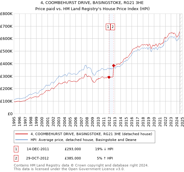 4, COOMBEHURST DRIVE, BASINGSTOKE, RG21 3HE: Price paid vs HM Land Registry's House Price Index