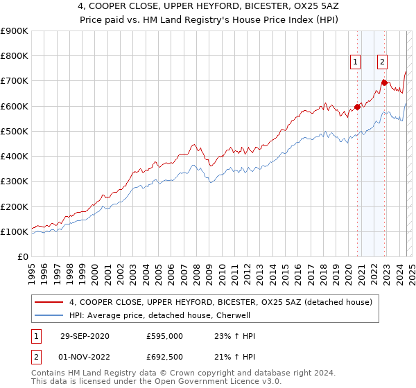 4, COOPER CLOSE, UPPER HEYFORD, BICESTER, OX25 5AZ: Price paid vs HM Land Registry's House Price Index