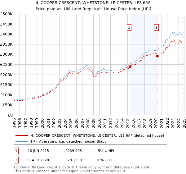 4, COOPER CRESCENT, WHETSTONE, LEICESTER, LE8 6AF: Price paid vs HM Land Registry's House Price Index