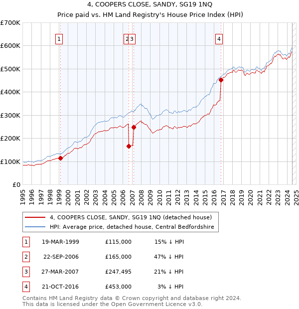 4, COOPERS CLOSE, SANDY, SG19 1NQ: Price paid vs HM Land Registry's House Price Index