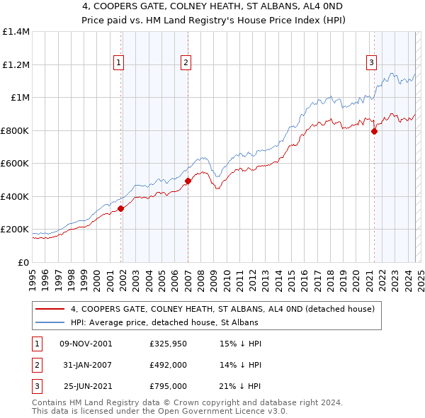 4, COOPERS GATE, COLNEY HEATH, ST ALBANS, AL4 0ND: Price paid vs HM Land Registry's House Price Index