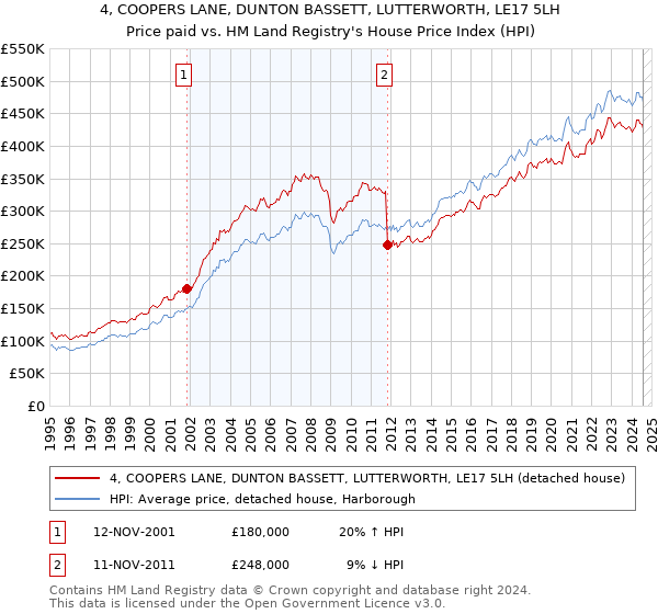 4, COOPERS LANE, DUNTON BASSETT, LUTTERWORTH, LE17 5LH: Price paid vs HM Land Registry's House Price Index