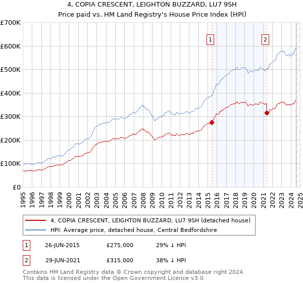 4, COPIA CRESCENT, LEIGHTON BUZZARD, LU7 9SH: Price paid vs HM Land Registry's House Price Index