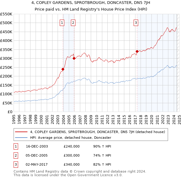 4, COPLEY GARDENS, SPROTBROUGH, DONCASTER, DN5 7JH: Price paid vs HM Land Registry's House Price Index