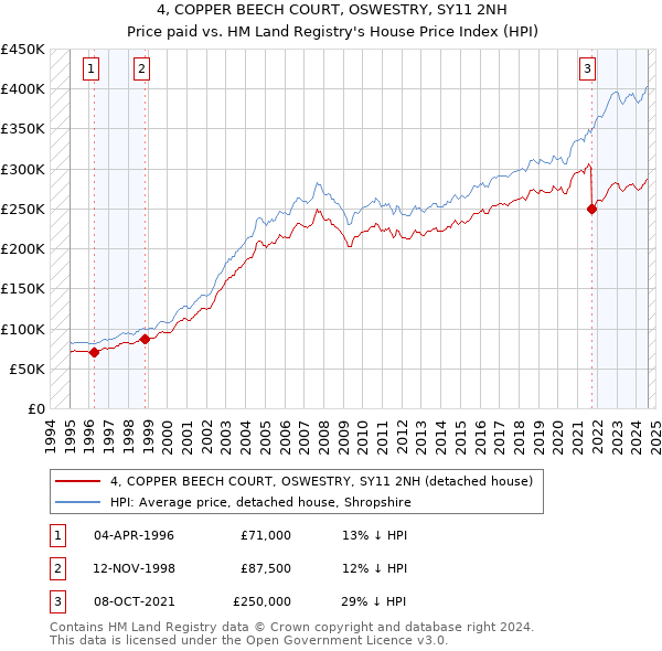 4, COPPER BEECH COURT, OSWESTRY, SY11 2NH: Price paid vs HM Land Registry's House Price Index