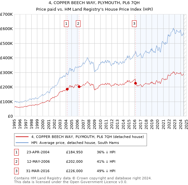 4, COPPER BEECH WAY, PLYMOUTH, PL6 7QH: Price paid vs HM Land Registry's House Price Index