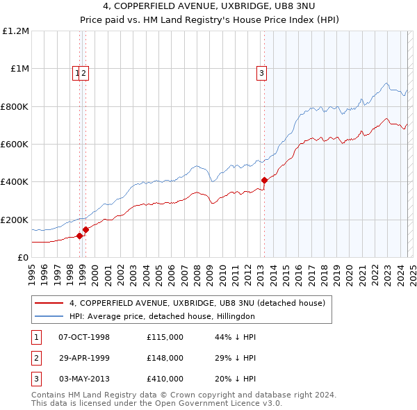 4, COPPERFIELD AVENUE, UXBRIDGE, UB8 3NU: Price paid vs HM Land Registry's House Price Index