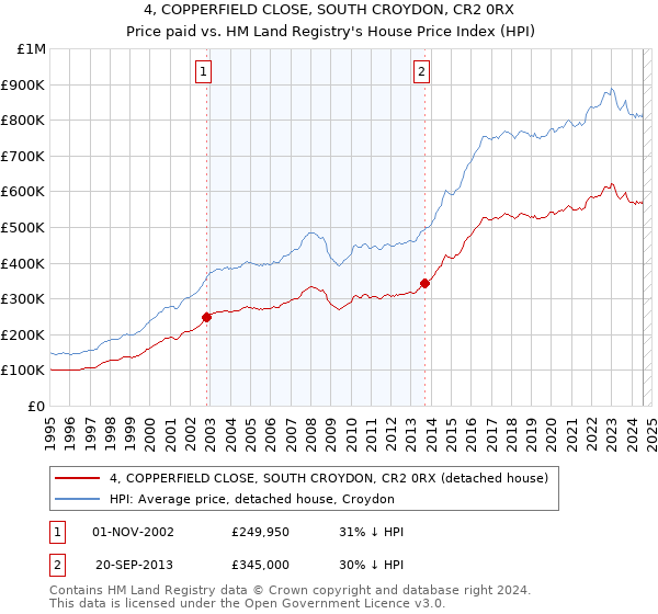 4, COPPERFIELD CLOSE, SOUTH CROYDON, CR2 0RX: Price paid vs HM Land Registry's House Price Index