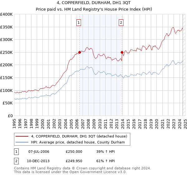 4, COPPERFIELD, DURHAM, DH1 3QT: Price paid vs HM Land Registry's House Price Index