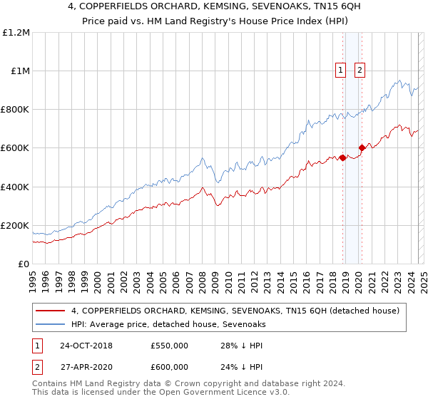 4, COPPERFIELDS ORCHARD, KEMSING, SEVENOAKS, TN15 6QH: Price paid vs HM Land Registry's House Price Index