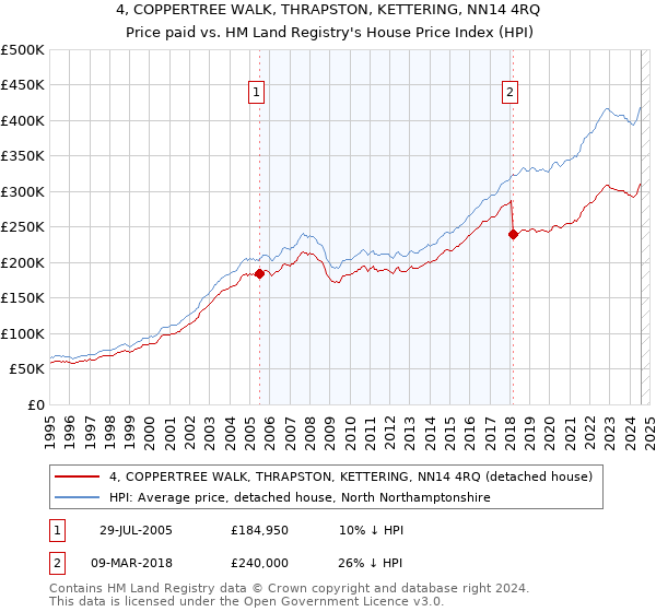 4, COPPERTREE WALK, THRAPSTON, KETTERING, NN14 4RQ: Price paid vs HM Land Registry's House Price Index