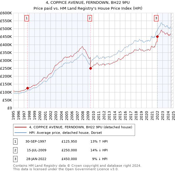 4, COPPICE AVENUE, FERNDOWN, BH22 9PU: Price paid vs HM Land Registry's House Price Index