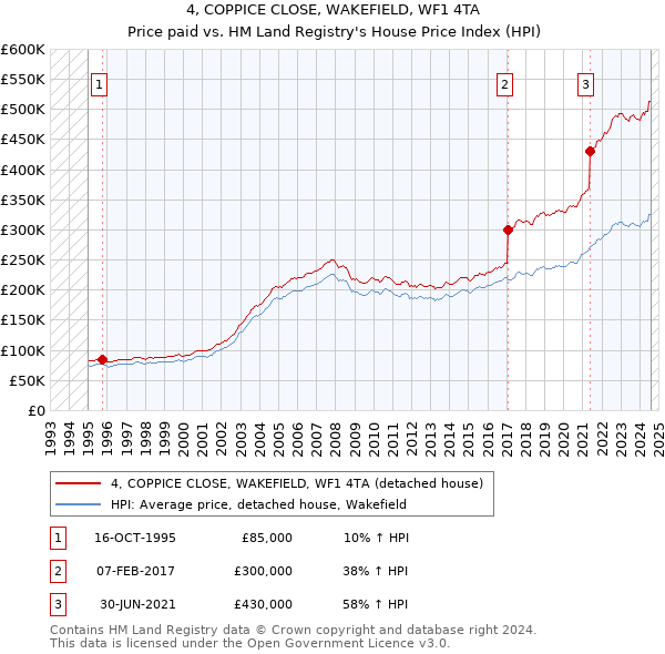 4, COPPICE CLOSE, WAKEFIELD, WF1 4TA: Price paid vs HM Land Registry's House Price Index