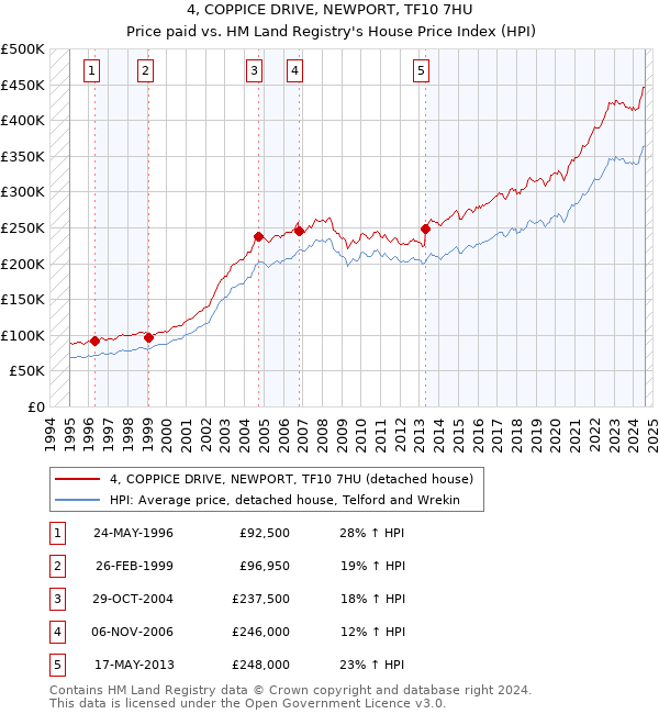 4, COPPICE DRIVE, NEWPORT, TF10 7HU: Price paid vs HM Land Registry's House Price Index