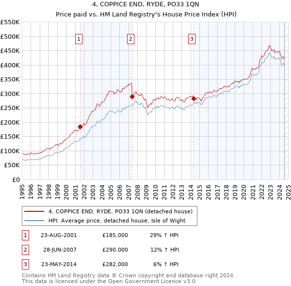 4, COPPICE END, RYDE, PO33 1QN: Price paid vs HM Land Registry's House Price Index