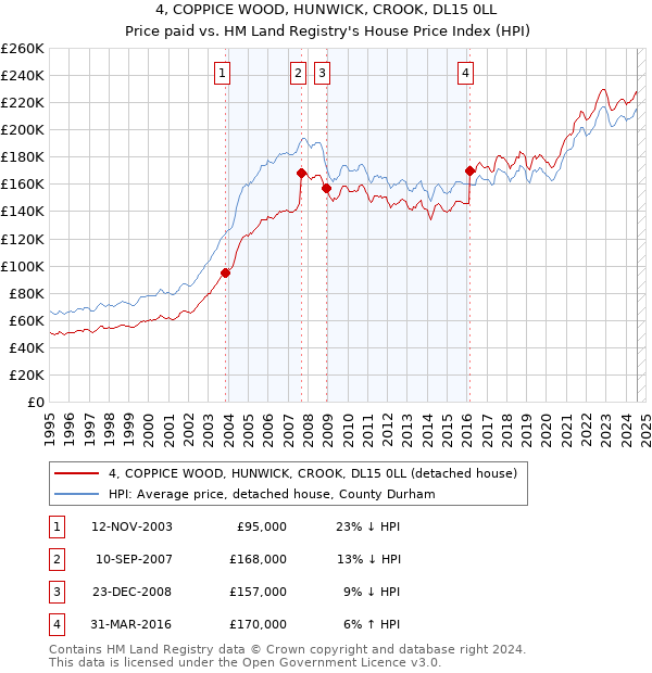 4, COPPICE WOOD, HUNWICK, CROOK, DL15 0LL: Price paid vs HM Land Registry's House Price Index