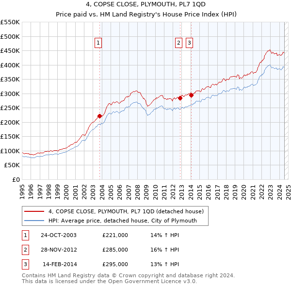 4, COPSE CLOSE, PLYMOUTH, PL7 1QD: Price paid vs HM Land Registry's House Price Index