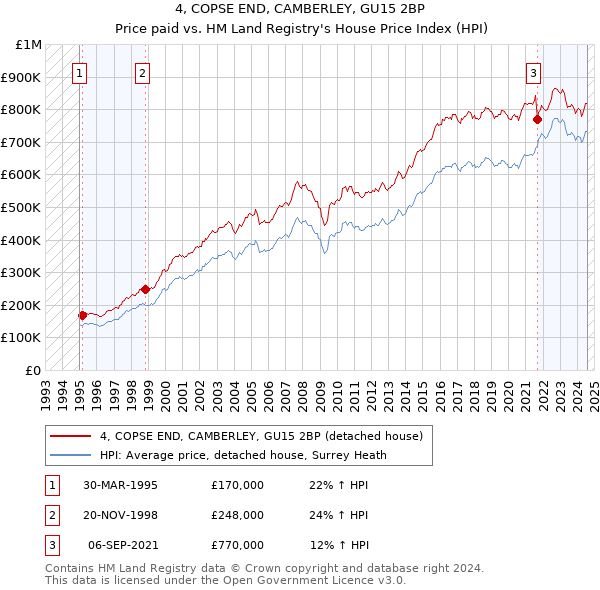 4, COPSE END, CAMBERLEY, GU15 2BP: Price paid vs HM Land Registry's House Price Index