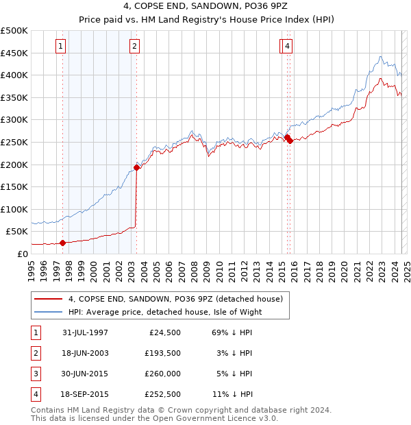 4, COPSE END, SANDOWN, PO36 9PZ: Price paid vs HM Land Registry's House Price Index