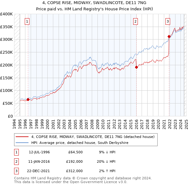 4, COPSE RISE, MIDWAY, SWADLINCOTE, DE11 7NG: Price paid vs HM Land Registry's House Price Index