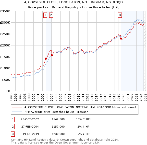 4, COPSESIDE CLOSE, LONG EATON, NOTTINGHAM, NG10 3QD: Price paid vs HM Land Registry's House Price Index