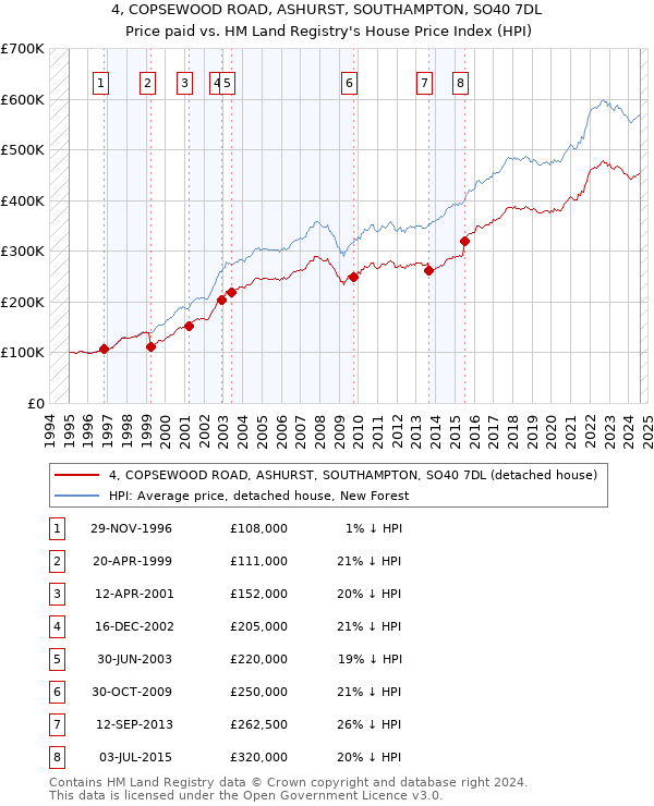 4, COPSEWOOD ROAD, ASHURST, SOUTHAMPTON, SO40 7DL: Price paid vs HM Land Registry's House Price Index