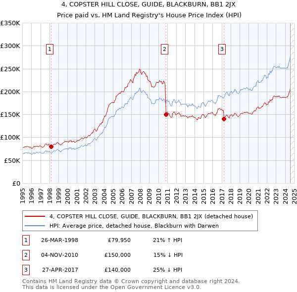 4, COPSTER HILL CLOSE, GUIDE, BLACKBURN, BB1 2JX: Price paid vs HM Land Registry's House Price Index