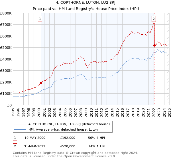 4, COPTHORNE, LUTON, LU2 8RJ: Price paid vs HM Land Registry's House Price Index