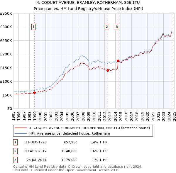 4, COQUET AVENUE, BRAMLEY, ROTHERHAM, S66 1TU: Price paid vs HM Land Registry's House Price Index