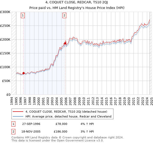 4, COQUET CLOSE, REDCAR, TS10 2QJ: Price paid vs HM Land Registry's House Price Index