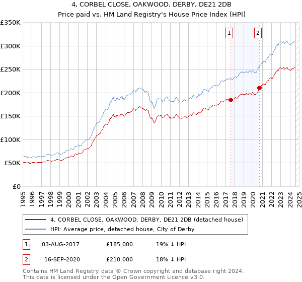 4, CORBEL CLOSE, OAKWOOD, DERBY, DE21 2DB: Price paid vs HM Land Registry's House Price Index