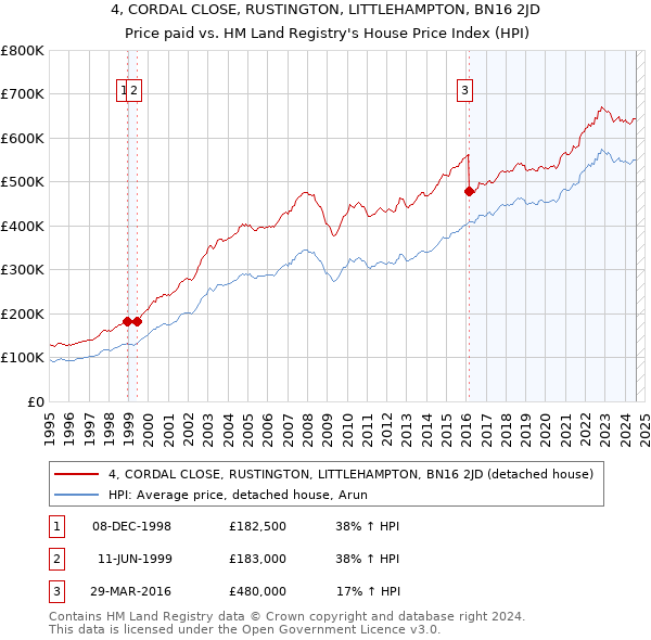 4, CORDAL CLOSE, RUSTINGTON, LITTLEHAMPTON, BN16 2JD: Price paid vs HM Land Registry's House Price Index