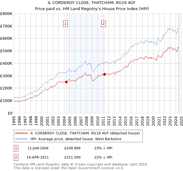 4, CORDEROY CLOSE, THATCHAM, RG19 4GF: Price paid vs HM Land Registry's House Price Index