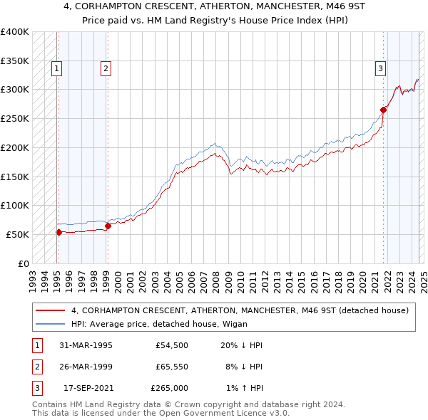 4, CORHAMPTON CRESCENT, ATHERTON, MANCHESTER, M46 9ST: Price paid vs HM Land Registry's House Price Index