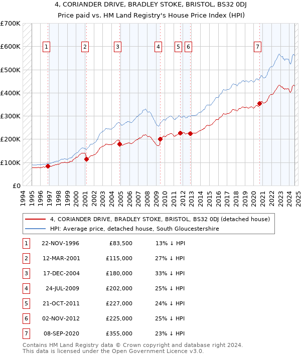 4, CORIANDER DRIVE, BRADLEY STOKE, BRISTOL, BS32 0DJ: Price paid vs HM Land Registry's House Price Index