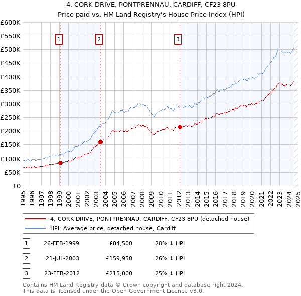 4, CORK DRIVE, PONTPRENNAU, CARDIFF, CF23 8PU: Price paid vs HM Land Registry's House Price Index