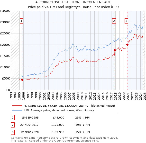 4, CORN CLOSE, FISKERTON, LINCOLN, LN3 4UT: Price paid vs HM Land Registry's House Price Index