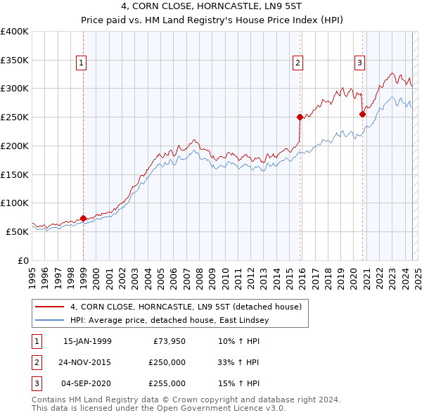 4, CORN CLOSE, HORNCASTLE, LN9 5ST: Price paid vs HM Land Registry's House Price Index