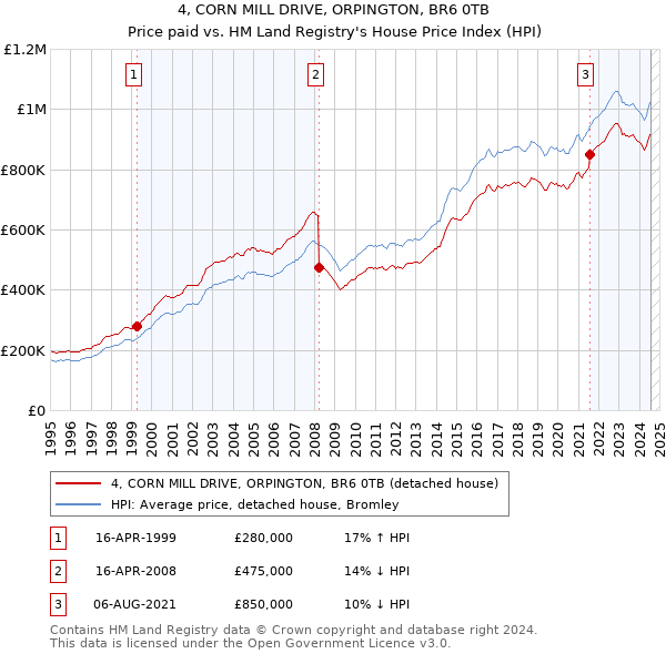 4, CORN MILL DRIVE, ORPINGTON, BR6 0TB: Price paid vs HM Land Registry's House Price Index