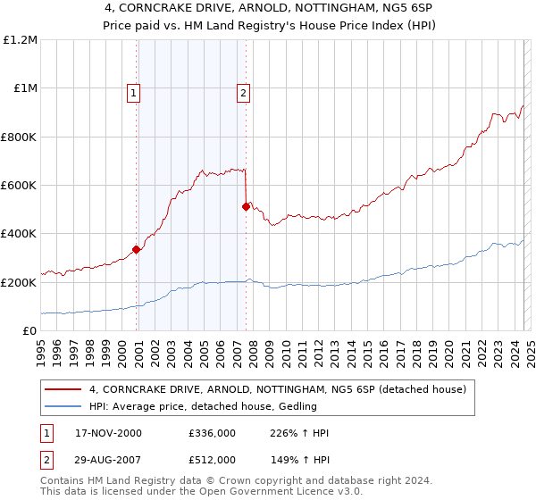 4, CORNCRAKE DRIVE, ARNOLD, NOTTINGHAM, NG5 6SP: Price paid vs HM Land Registry's House Price Index