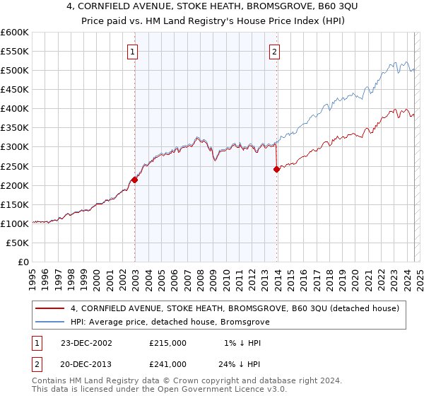 4, CORNFIELD AVENUE, STOKE HEATH, BROMSGROVE, B60 3QU: Price paid vs HM Land Registry's House Price Index