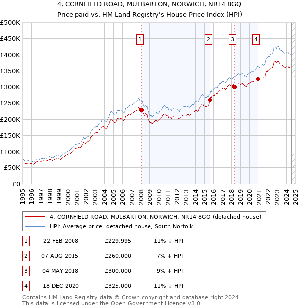 4, CORNFIELD ROAD, MULBARTON, NORWICH, NR14 8GQ: Price paid vs HM Land Registry's House Price Index