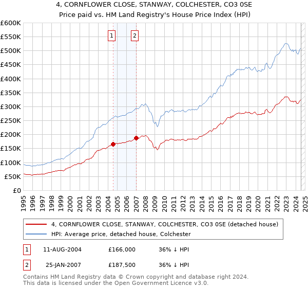 4, CORNFLOWER CLOSE, STANWAY, COLCHESTER, CO3 0SE: Price paid vs HM Land Registry's House Price Index