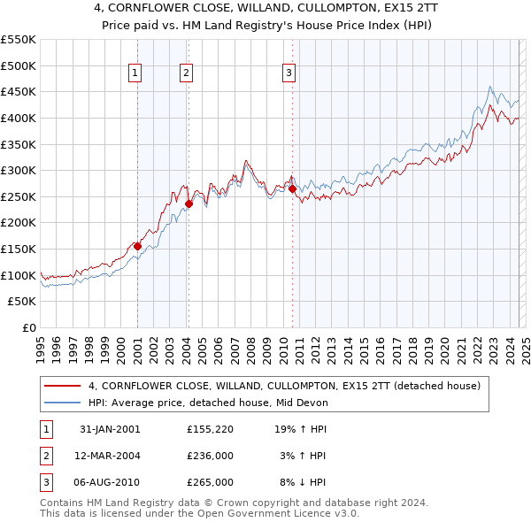 4, CORNFLOWER CLOSE, WILLAND, CULLOMPTON, EX15 2TT: Price paid vs HM Land Registry's House Price Index