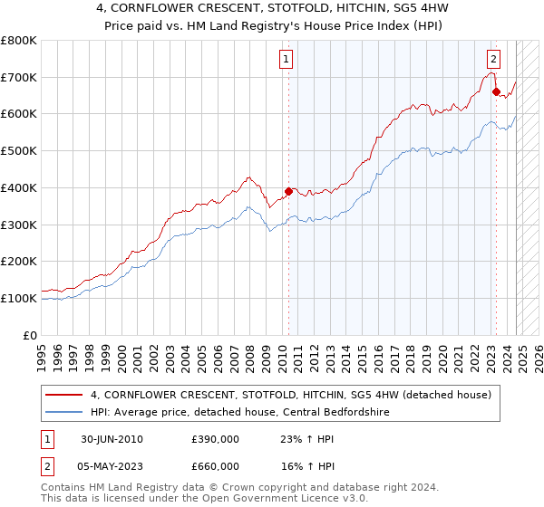 4, CORNFLOWER CRESCENT, STOTFOLD, HITCHIN, SG5 4HW: Price paid vs HM Land Registry's House Price Index