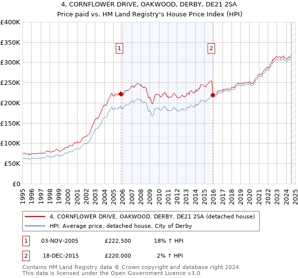 4, CORNFLOWER DRIVE, OAKWOOD, DERBY, DE21 2SA: Price paid vs HM Land Registry's House Price Index