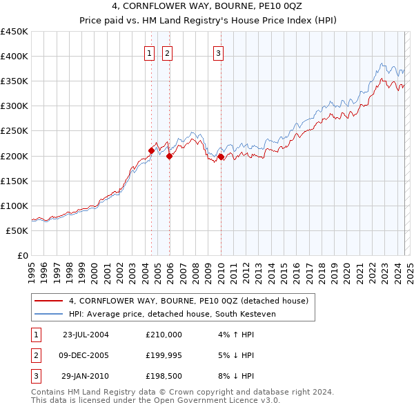 4, CORNFLOWER WAY, BOURNE, PE10 0QZ: Price paid vs HM Land Registry's House Price Index